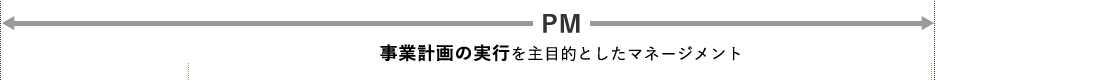 PM 事業計画の実行を主目的としたマネージメント