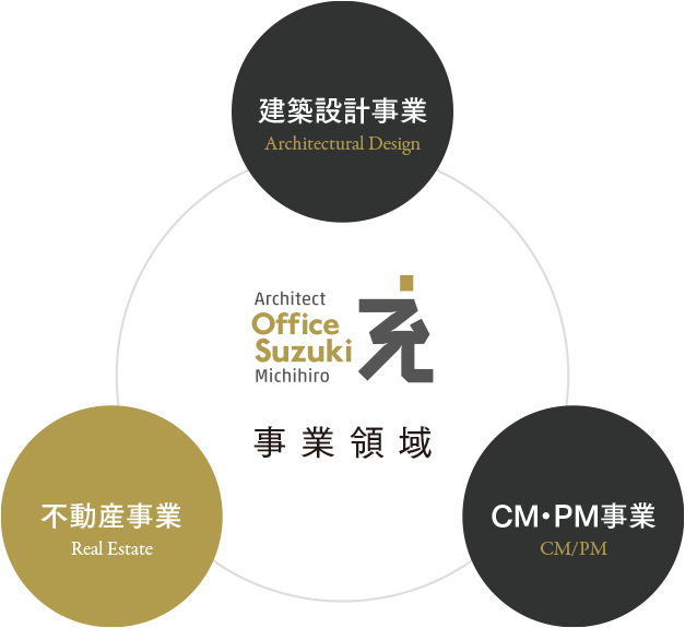 オフィス鈴木の事業領域|建築設計事業|CM・PM事業|不動産事業